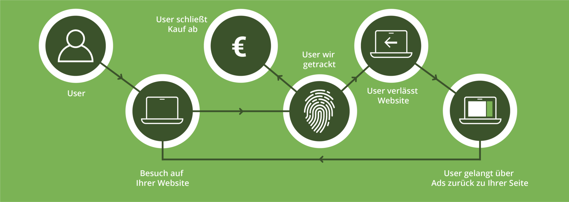 Remarketing-Journey